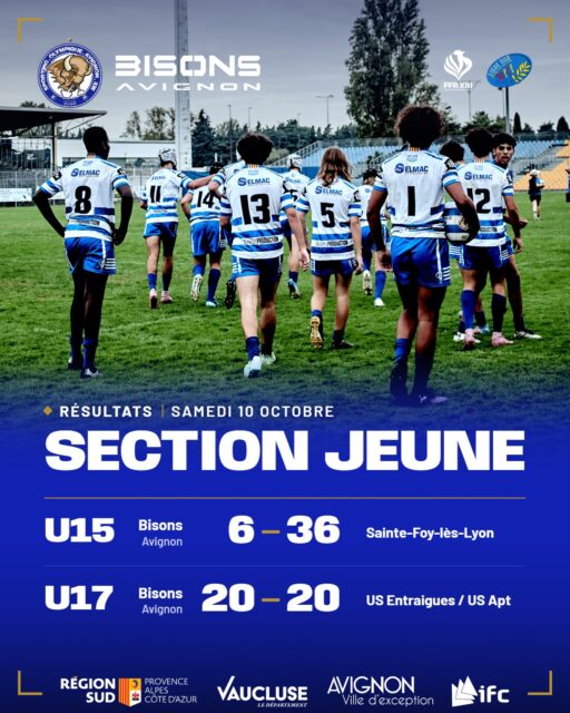 𝗥𝗘́𝗦𝗨𝗟𝗧𝗔𝗧𝗦 𝗗𝗨 𝗪𝗘𝗘𝗞-𝗘𝗡𝗗 📋
Nos jeunes ont fait le déplacement samedi. 🏉

U15 · Bisons Avignon 6 – 36 Sainte-Foy-lès-Lyon
U17 · Bisons Avignon 20 – 20 US Entraigues / US Apt

Pas la victoire cette semaine, mais pas de quoi baisser la tête.
Nos U15 ont fait la route jusqu'à Villeurbanne et s'inclinent. Nos U17 ramènent un match nul d'Entraigues. 💪🏼

Un grand merci aux parents, aux éducateurs et à tous ceux qui les ont suivis, sur la route comme au bord du terrain.
Les résultats vont et viennent, ce qu'on construit avec la Section Jeune se joue sur toute la saison. 🦬

🤍 Go Bisons Go 💙

Avec le soutien de la Région Sud, du Département de Vaucluse, de la Ville d'Avignon et de l'IFC.

@ffrxiii @liguesud_rugbyxiii

📸 @aarliste

#RugbyAXIII #SectionJeune #BisonsAvignon #Avignon