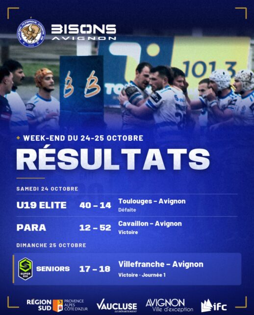 𝗨𝗻 𝗽𝗼𝗶𝗻𝘁. 𝗖’𝗲𝘀𝘁 𝘁𝗼𝘂𝘁 𝗰𝗲 𝗾𝘂’𝗶𝗹 𝗳𝗮𝗹𝗹𝗮𝗶𝘁.

Trois équipes à l’extérieur ce week-end, 
deux victoires au bout ! 

Samedi · U19 Elite · Toulouges 40 – 14 Avignon
Samedi · Para · Cavaillon 12 – 52 Avignon
Dimanche · Super XIII, journée 1 · Villefranche 17 – 18 Avignon

À Villefranche, menés 17 – 16 après un drop des Loups, les seniors repassent devant sur une pénalité de Louis Jouffret.

À Cavaillon, la para passe 52 points lors ce de match amical ! @parabisons.avignon 

À Toulouges, les U19 s’inclinent. 
Retour au travail cette semaine.
Ils rejouent dès samedi, à la maison, avant les seniors.

Un mot pour l’un des trois groupes ? C’est en commentaire 👇

𝗚𝗼 𝗕𝗶𝘀𝗼𝗻𝘀 𝗚𝗼 💙🤍

Samedi 31 octobre, premier match à domicile : Saint-Gaudens au Parc des Sports, 18 h (U19 à 16 h 15). 

@superxiii_rugbyleague

Avec le soutien de la Région Sud, du Département de Vaucluse, de la Ville d’Avignon et de l’IFC.

#SuperXIII #BisonsAvignon #RugbyAXIII #RugbyLeague #Avignon
